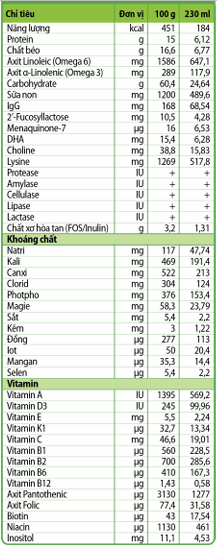 Bảng thành phần dinh dưỡng Camelac Grow IQ